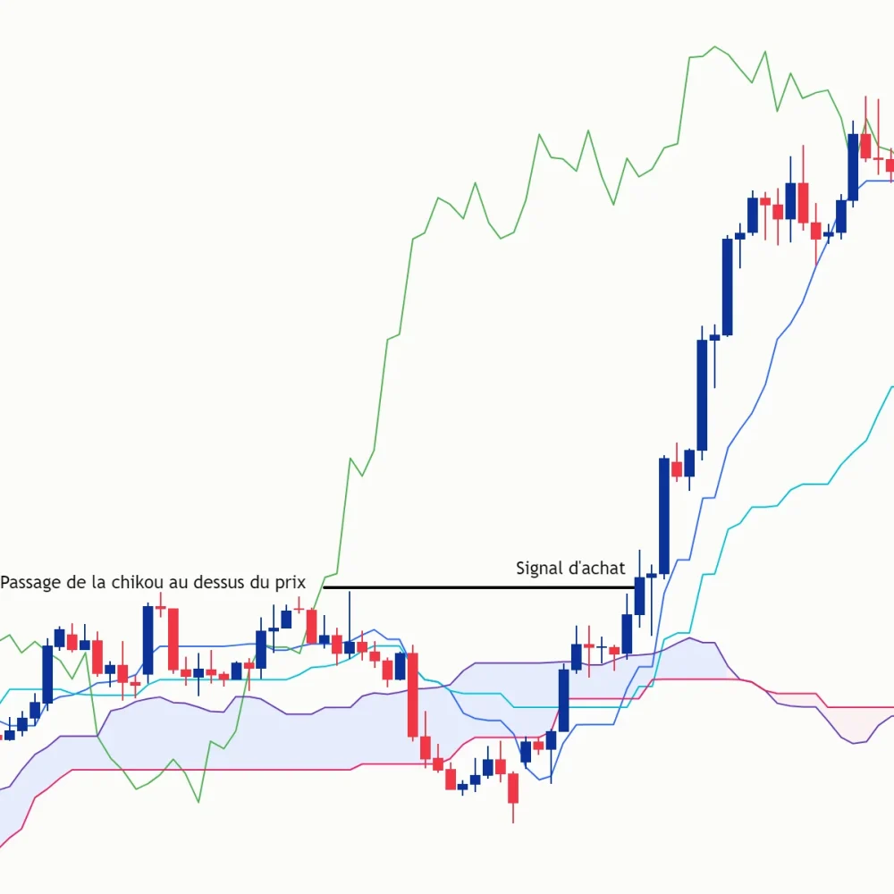 Tout savoir sur l'indicateur Ichimoku Kinko Hyo 4 Analyse de l'indicateur Ichimoku réalisé par Pierre
