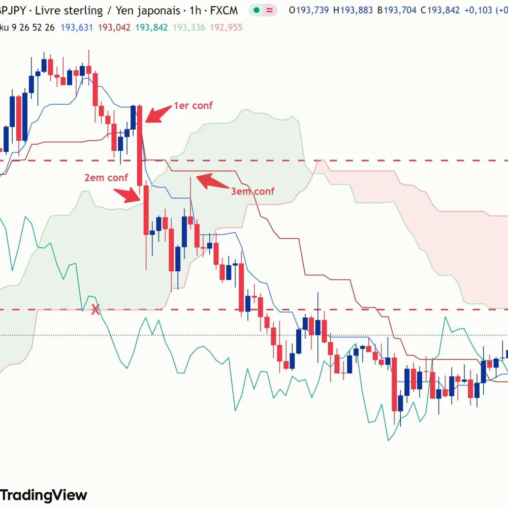 Tout savoir sur l'indicateur Ichimoku Kinko Hyo 5 Analyse technique de l' Ichimoku Kinko Hyo faite par Damien